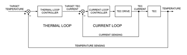 The use of nested control loops for TEC control